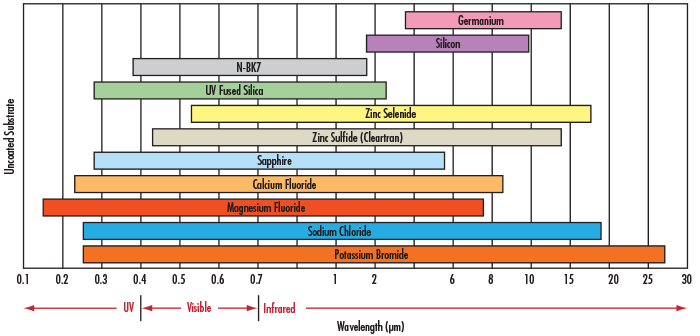 Infrared Substrate Comparison