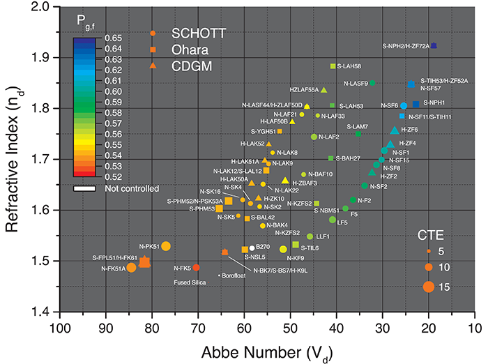 EO Abbe diagram with Coefficient of Thermal Expansion and Relative Partial Dispersion